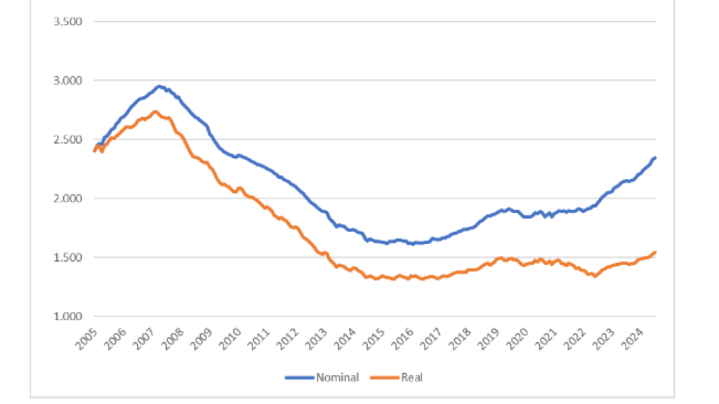 Gráfico 6. Precios de vivienda usada (Fotocasa), nominal y real