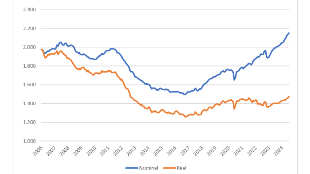 Gráfico 7. Precios de vivienda usada (Idealista), nominal y real