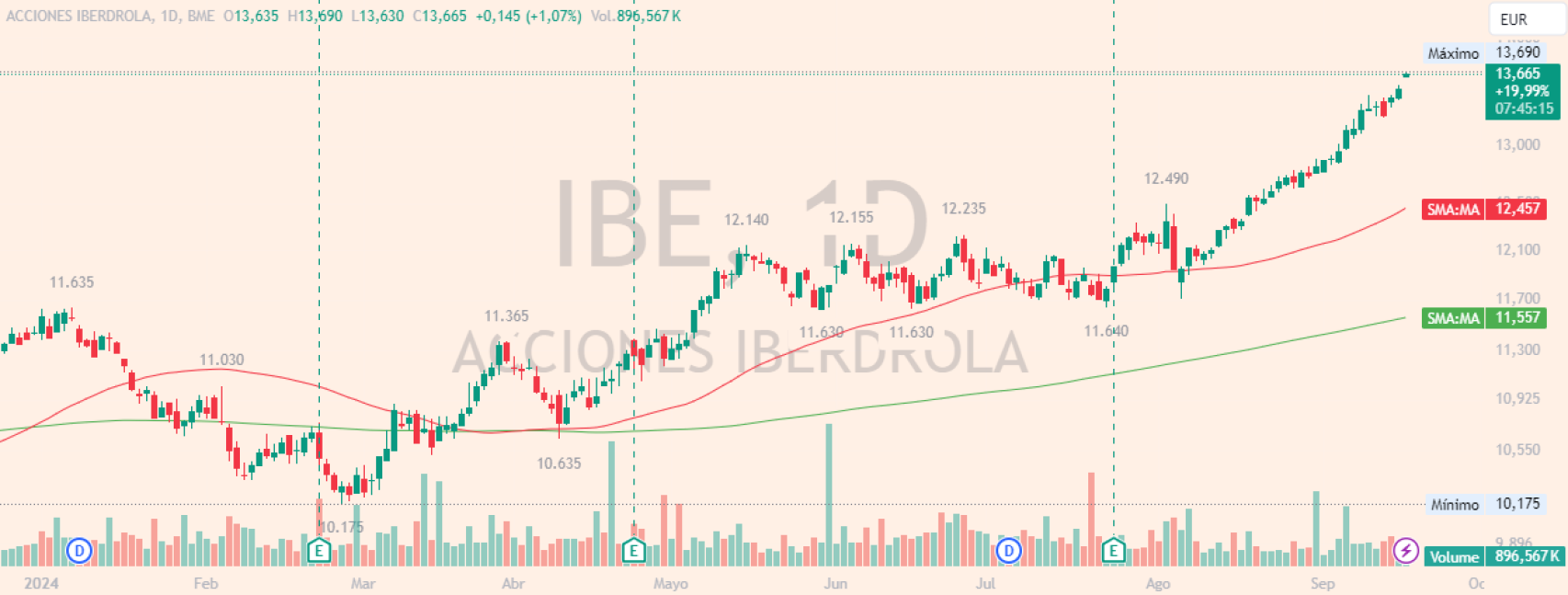 Evolución de las acciones de Iberdrola