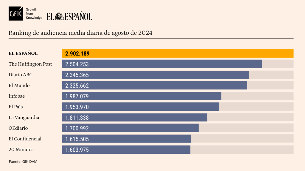 Tabla de datos personalizada con Marcas competencia de EL ESPAÑOL. Release de datos de agosto de 2024.