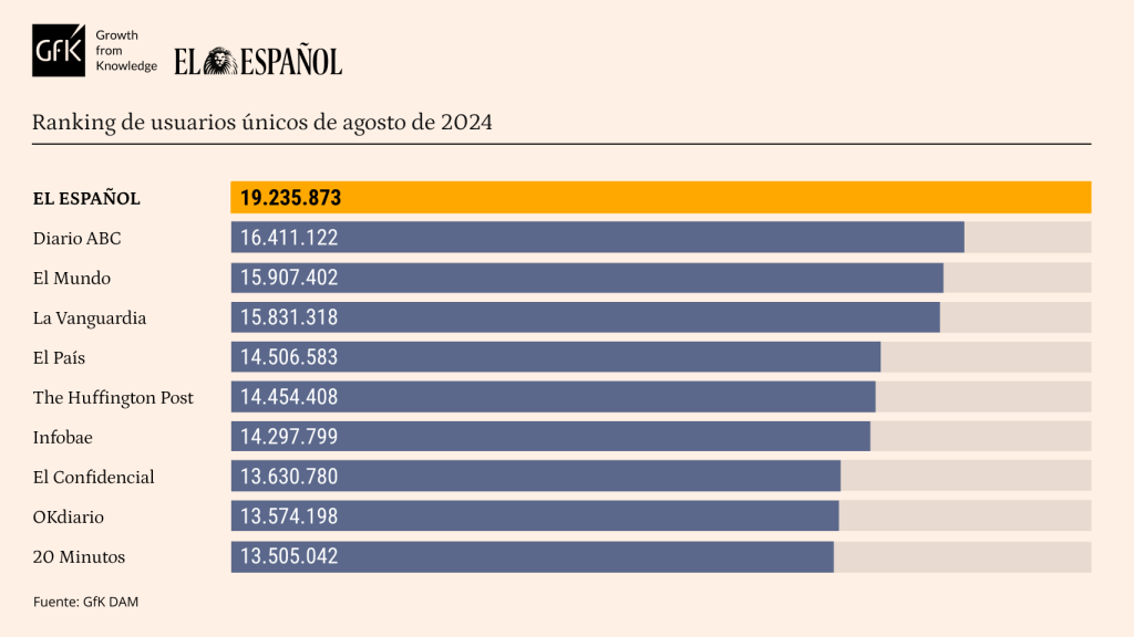 Tabla de datos personalizada con Marcas competencia de EL ESPAÑOL. Release de datos de agosto de 2024.