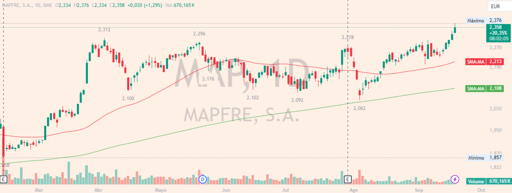 Evolución de las acciones de Mapfre