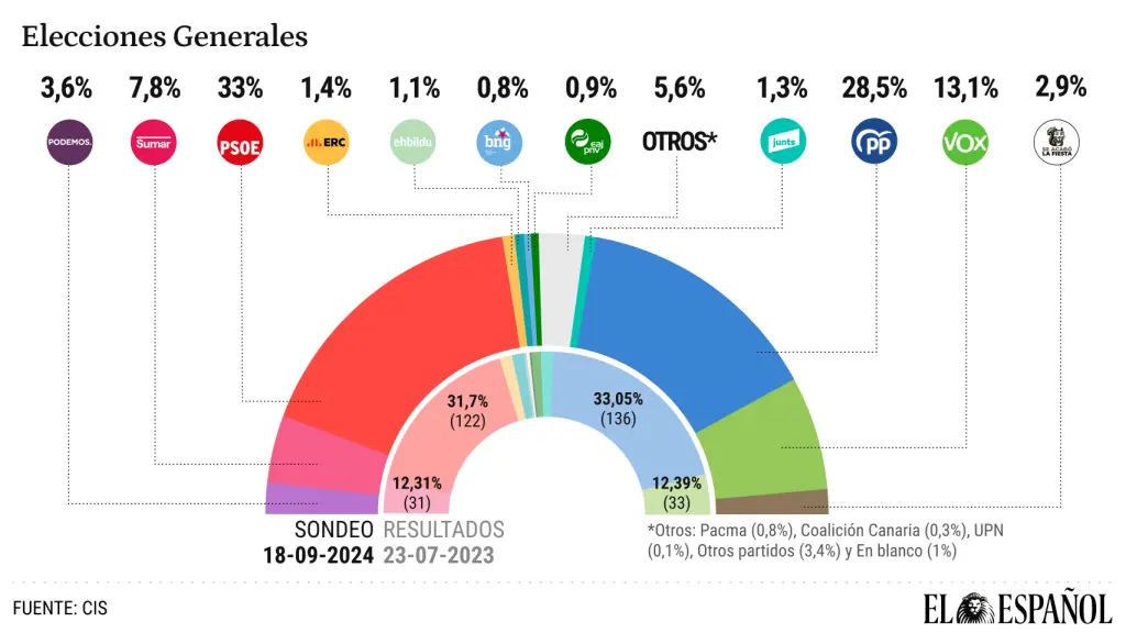 Resultados del CIS de septiembre.