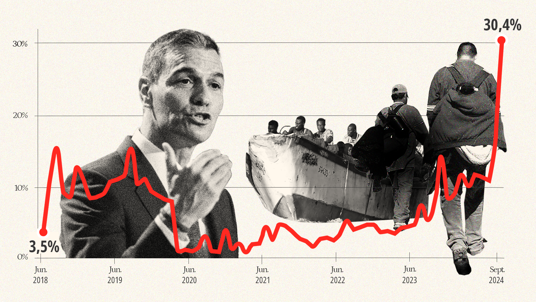 La preocupación por la inmigración ha pasado del 3,5% al 30,4% desde que Sánchez gobierna