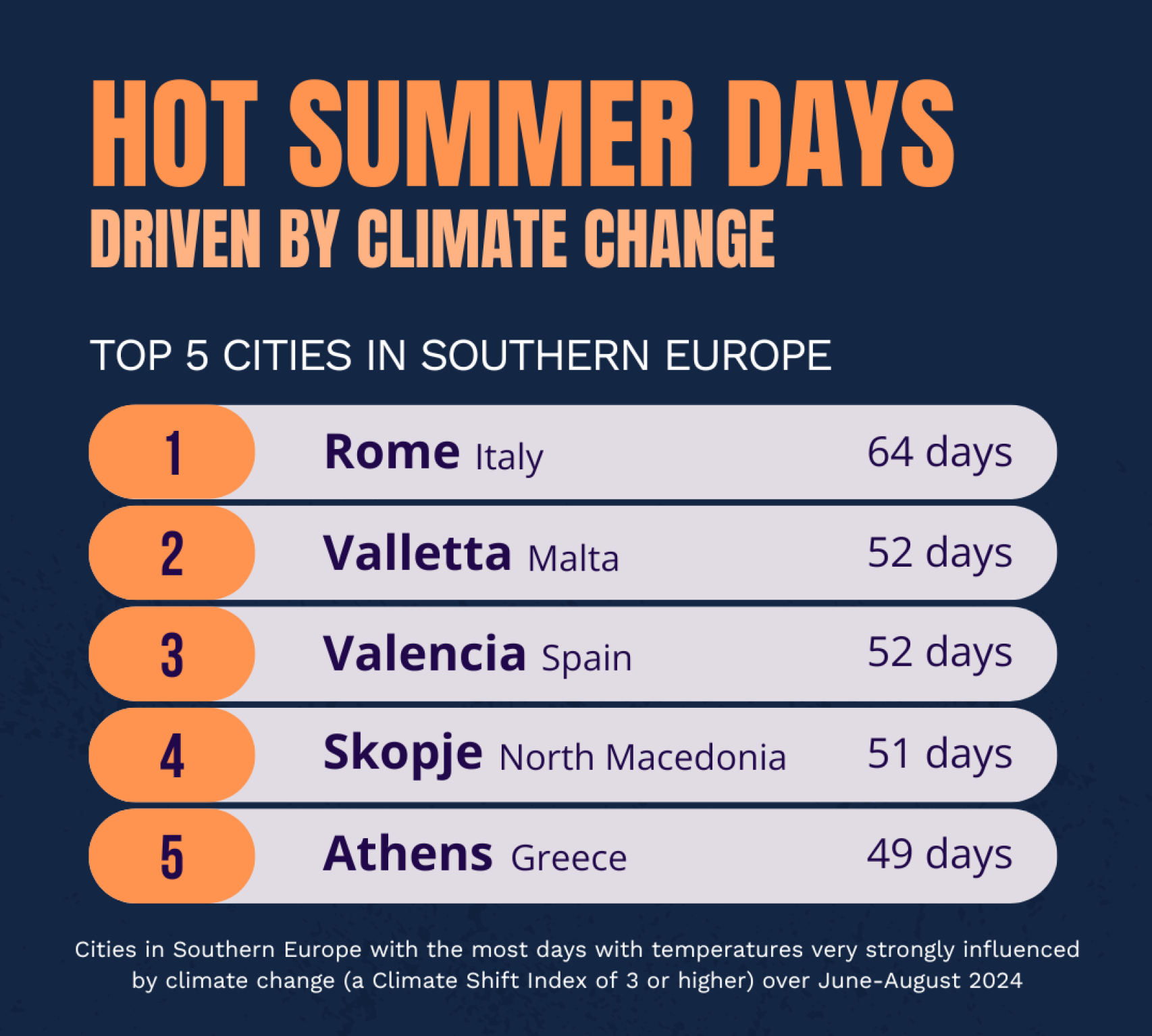 Top 5 ciudades del sur de Europa sometidas al calor por el cambio climático.