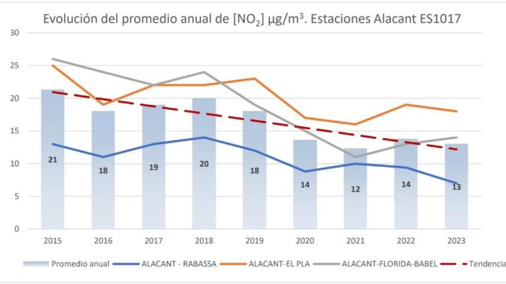 Evolución de la tasas de dióxido de nitrógeno en Alicante.