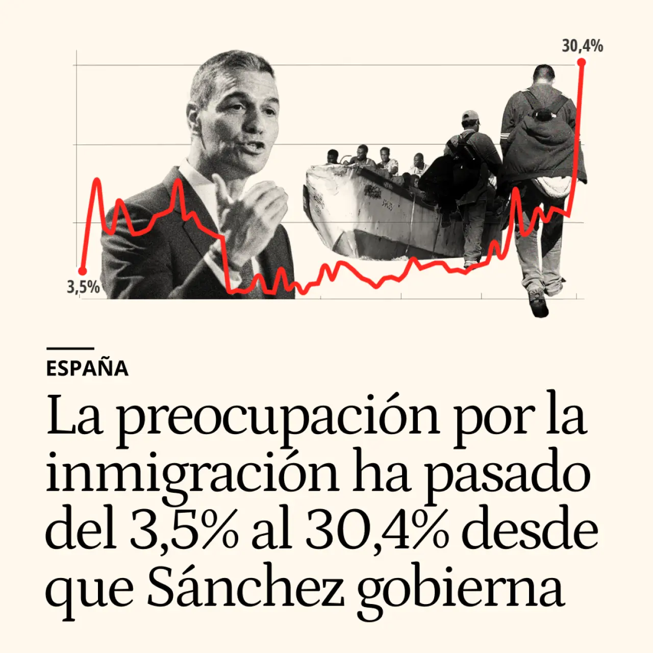 La preocupación por la inmigración ha pasado del 3,5% al 30,4% desde que Sánchez gobierna