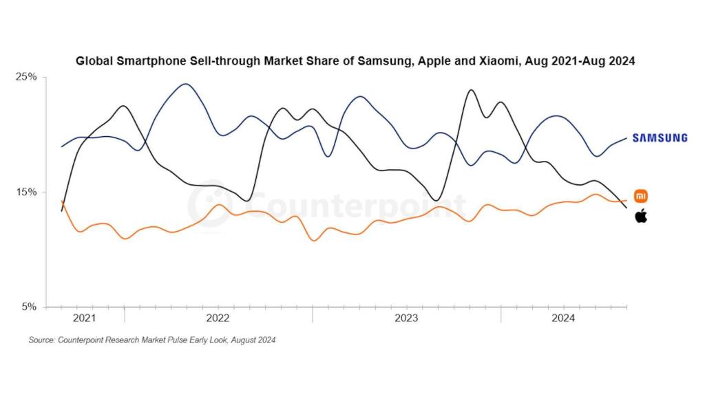 Progresión en ventas de móviles entre el 2021 y el 2024 para Samsung, Xiaomi y Apple