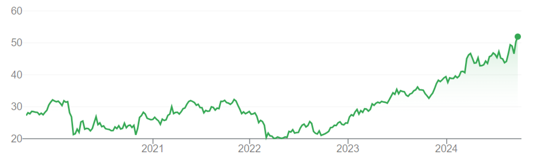 Evolución de Inditex en bolsa en los últimos 5 años, incluyendo la pandemia y el cambio de presidenta