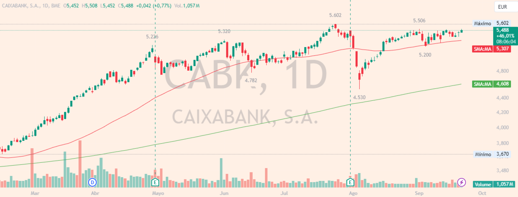 Evolución de las acciones de CaixaBank