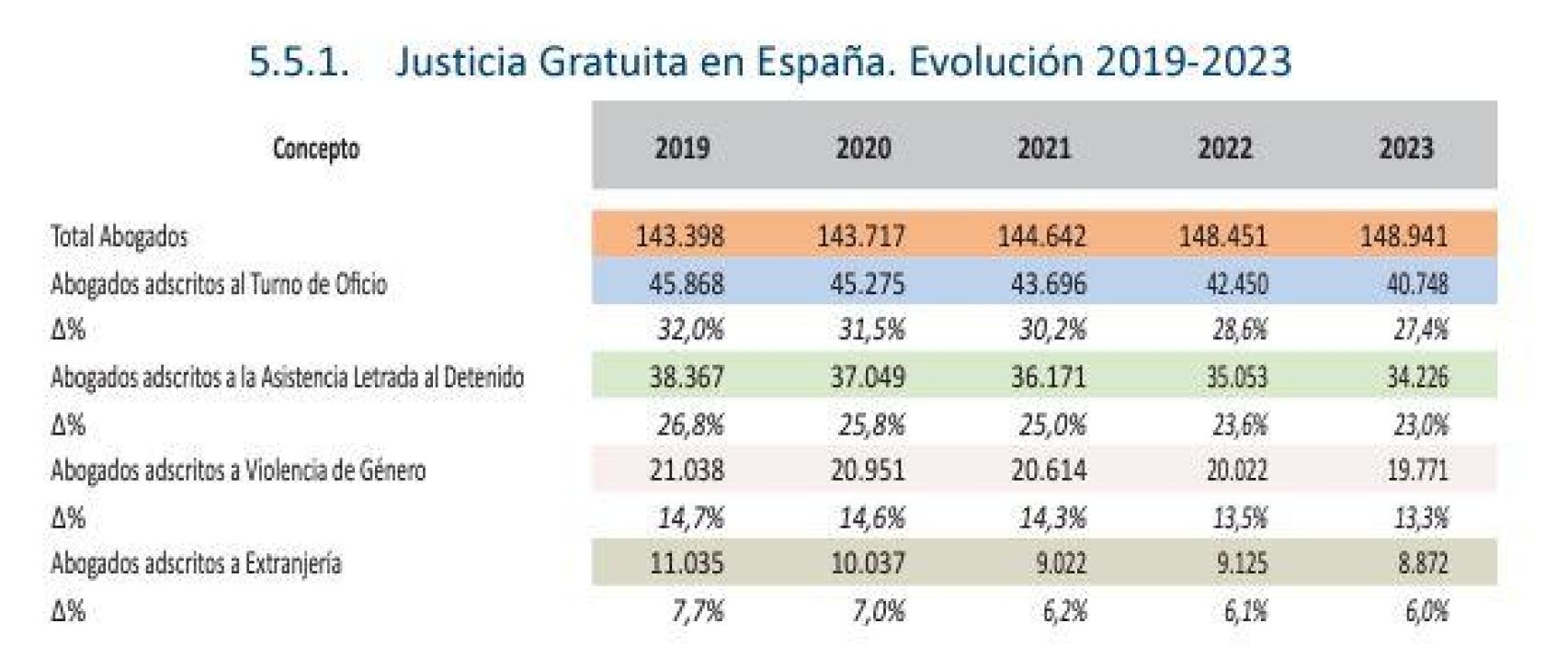 Evolución del número de abogados dedicados a la justicia gratuita, según datos del Observatorio de Justicia Gratuita.