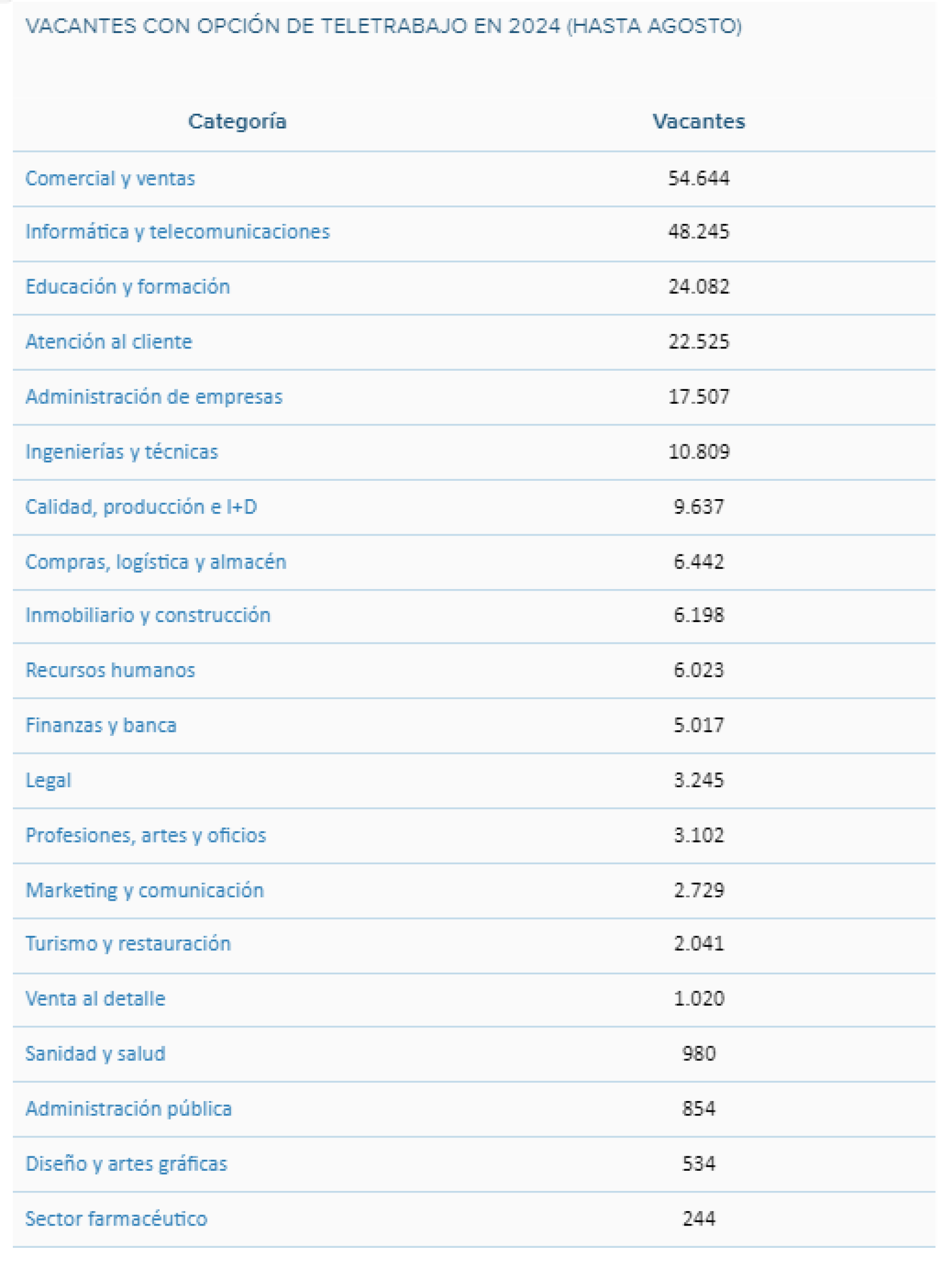 Vacantes con teletrabajo en Infojobs.