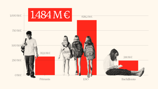 El gasto anual de España por los repetidores. En total y por etapas educativas.