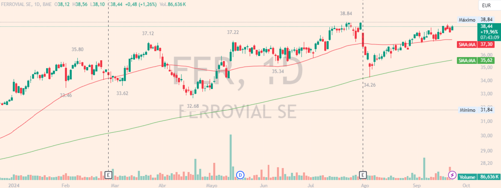 Evolución de las acciones de Ferrovial