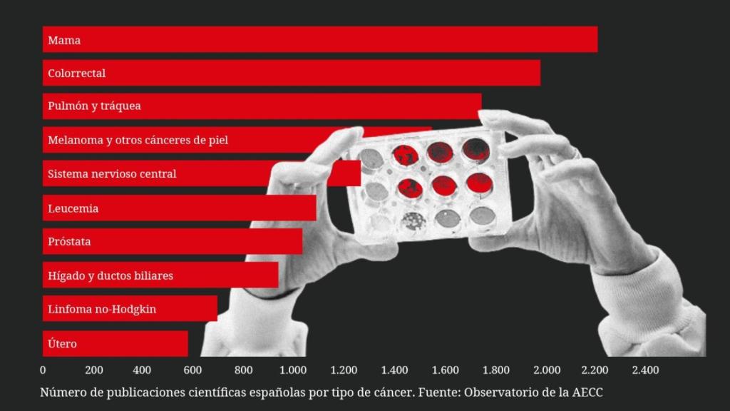 Publicaciones científicas por tipo de cáncer en España, período 2015-2020.