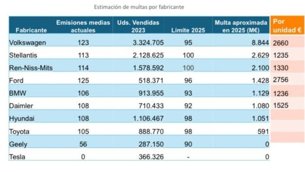 Estimación de multas a los fabricantes.