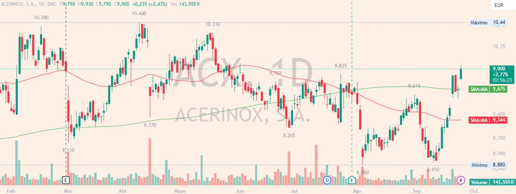 Evolución de las acciones de Acerinox