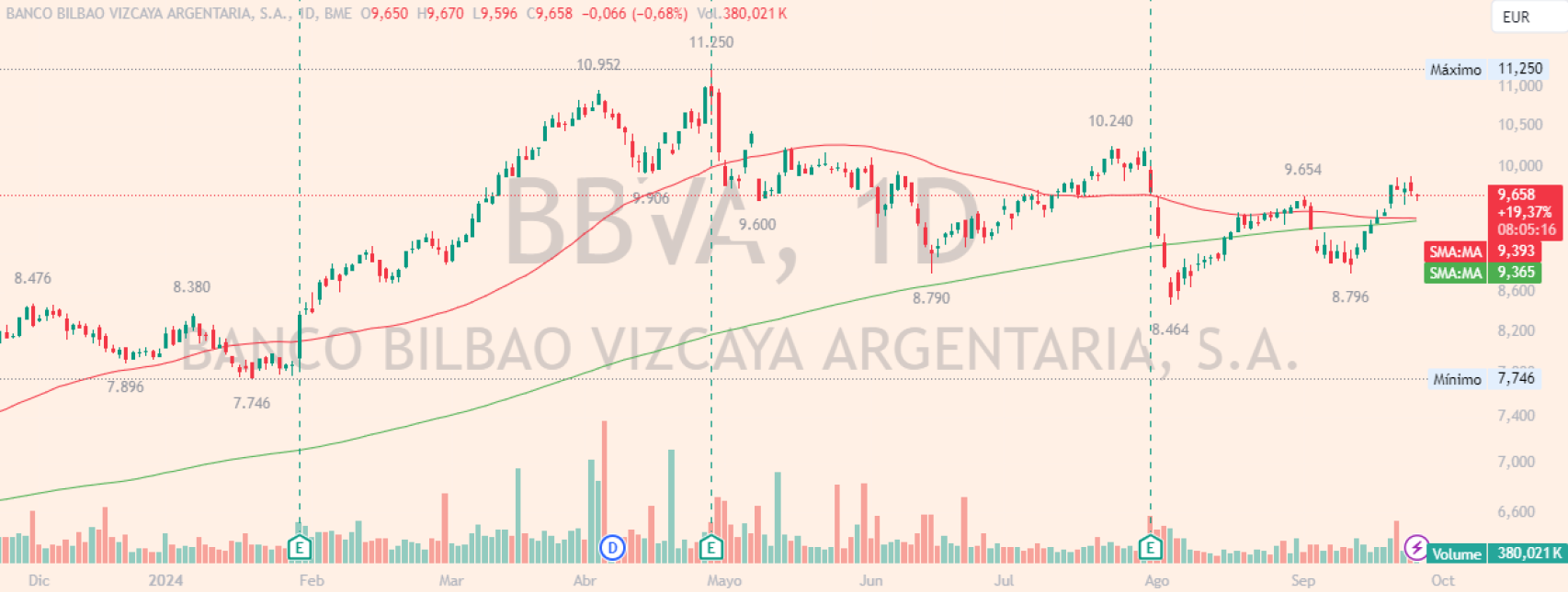 Evolución de las acciones de BBVA