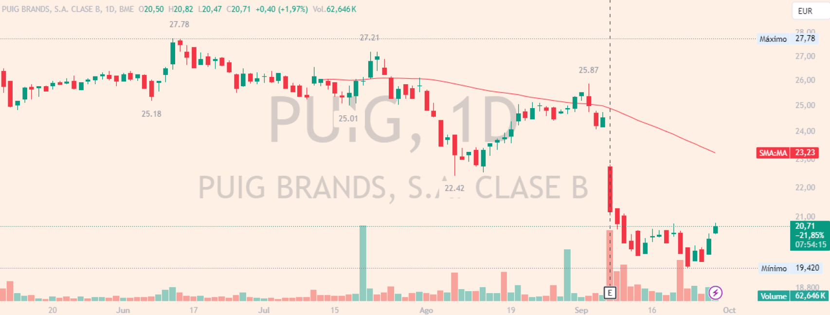 Evolución de las acciones de Puig Brands