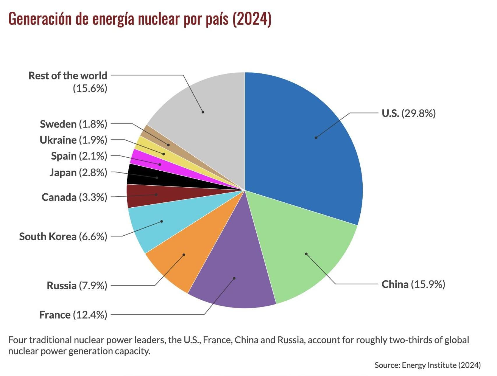 Generación de energía nuclear por países (2024)