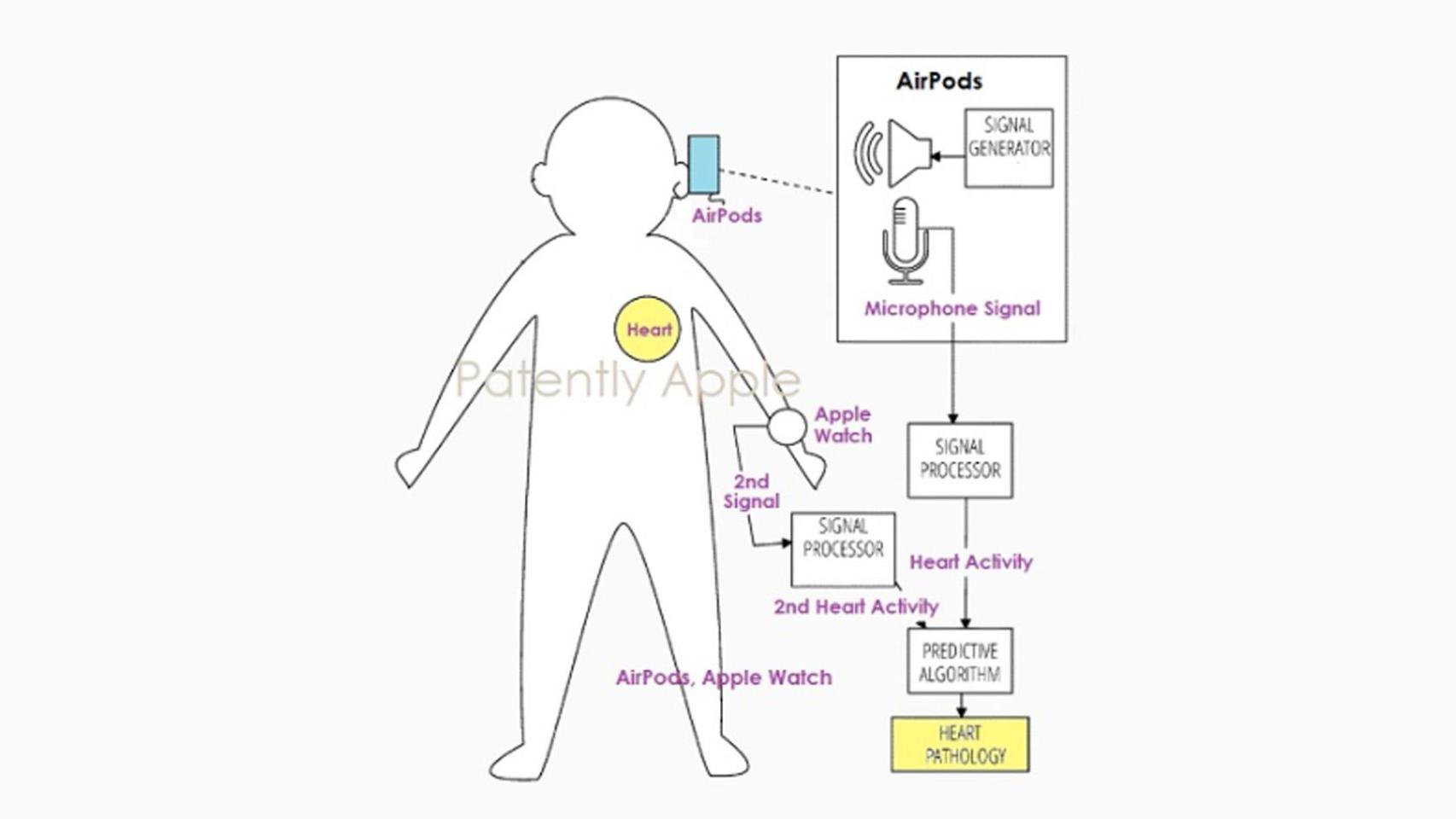 Patente de Apple con el esquema de uso de esta metodología.