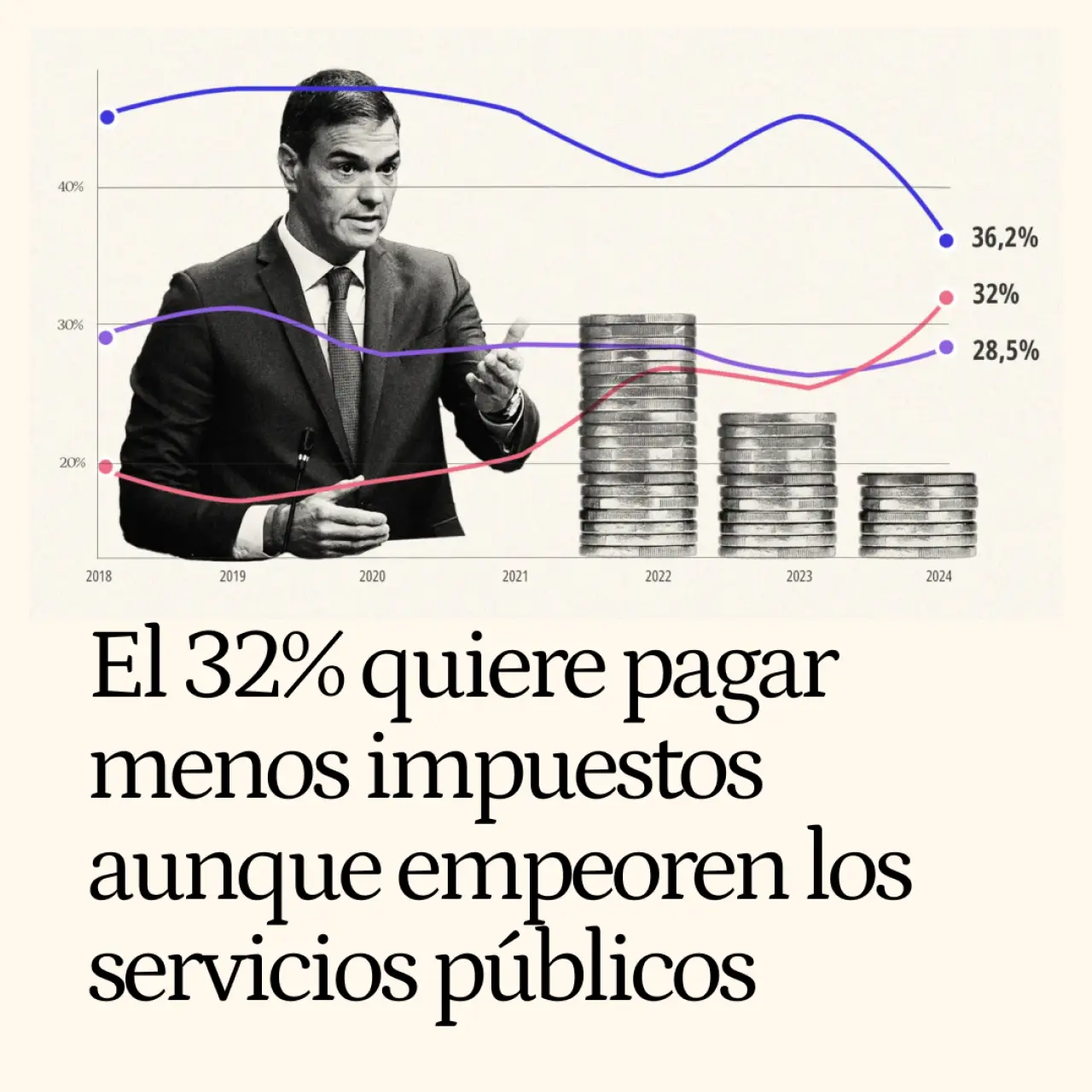 El 32% ya quiere pagar menos impuestos aunque empeoren los servicios públicos: antes de Sánchez era el 19%