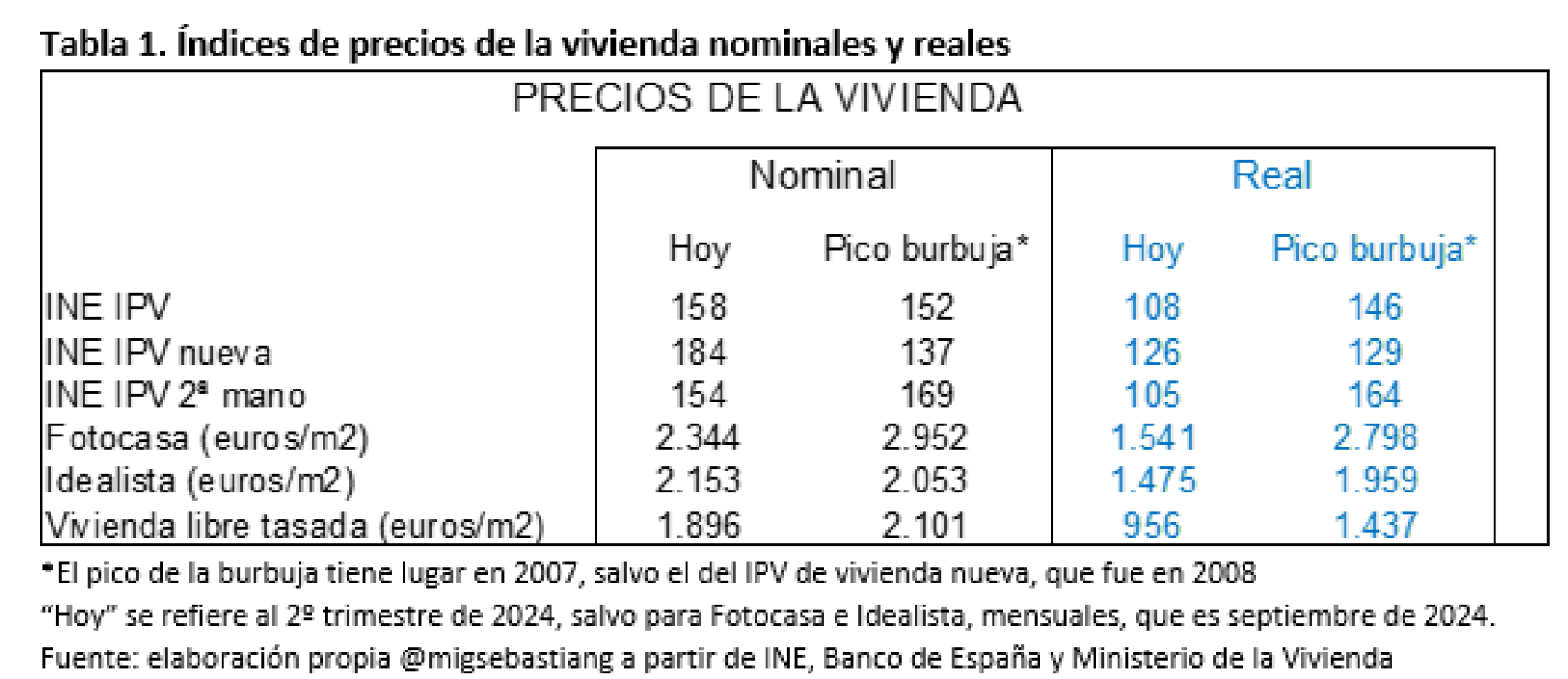 Tabla 1