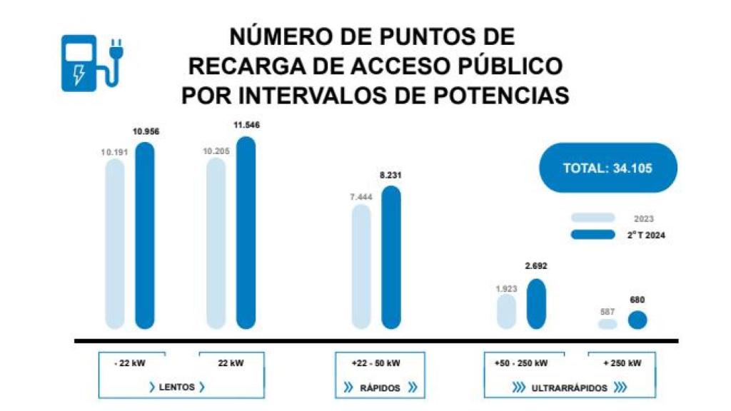 Puntos de recarga en España.