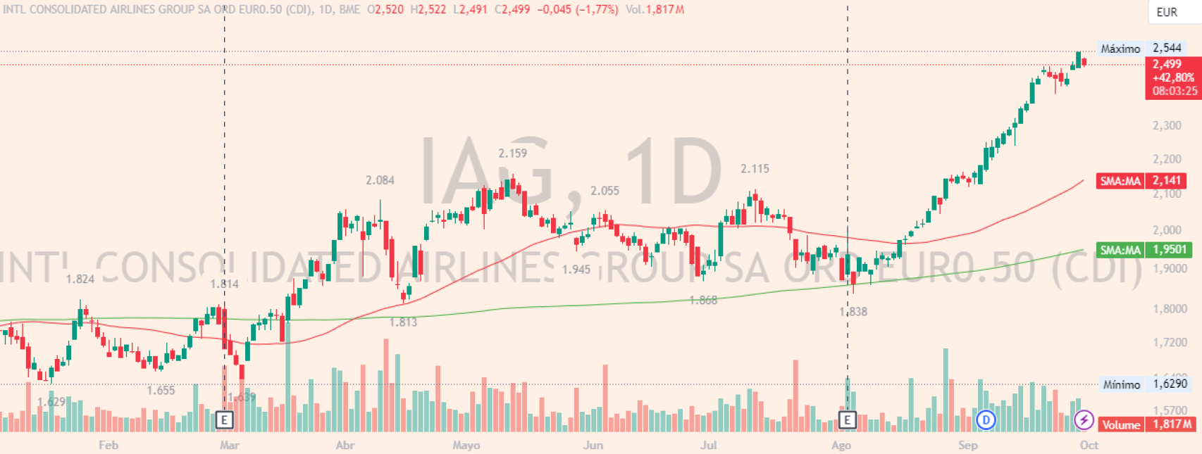 Evolución de las acciones de IAG