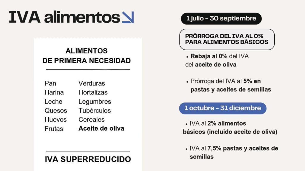 Calendario de las rebajas del IVA.