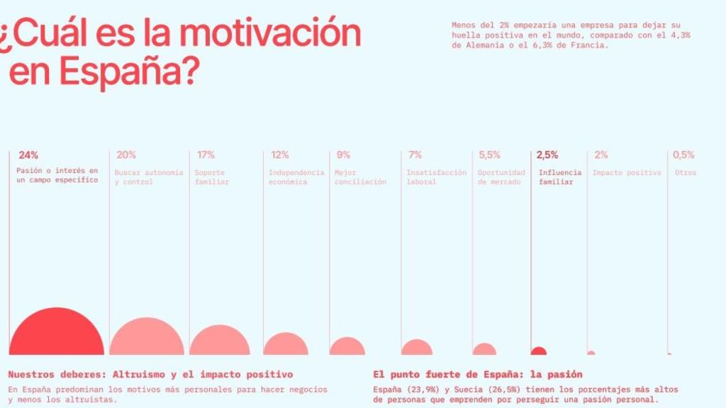 Gráfico sobre las motivaciones para emprender de los españoles, según el informe de Holded.