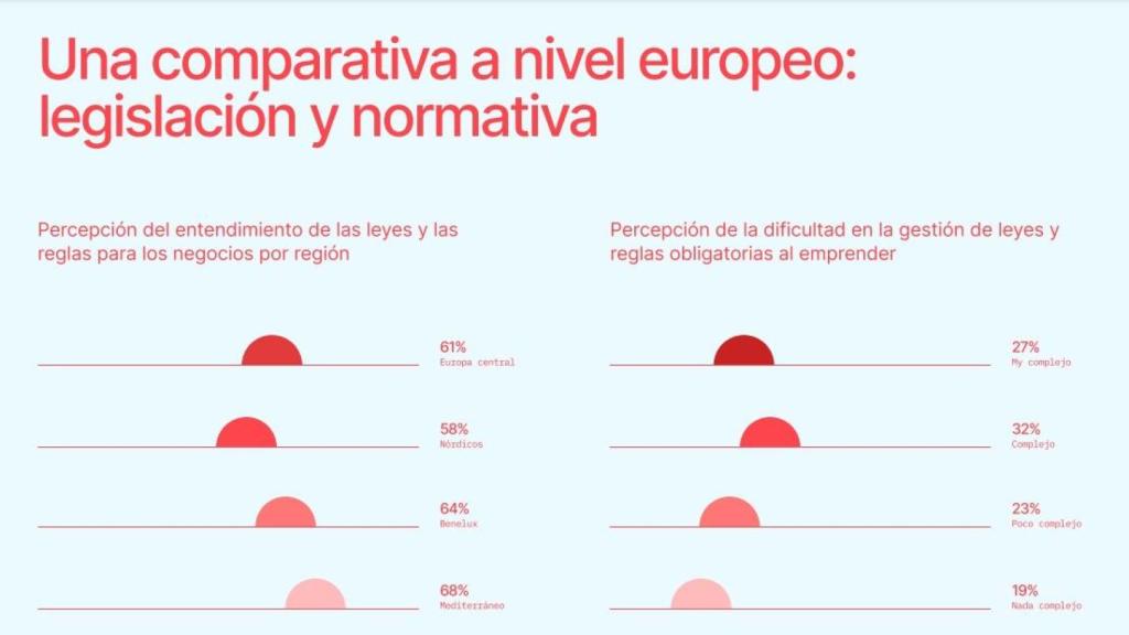 Comparativa España y países europeos sobre la percepción de obstáculos como la excesiva burocracia.