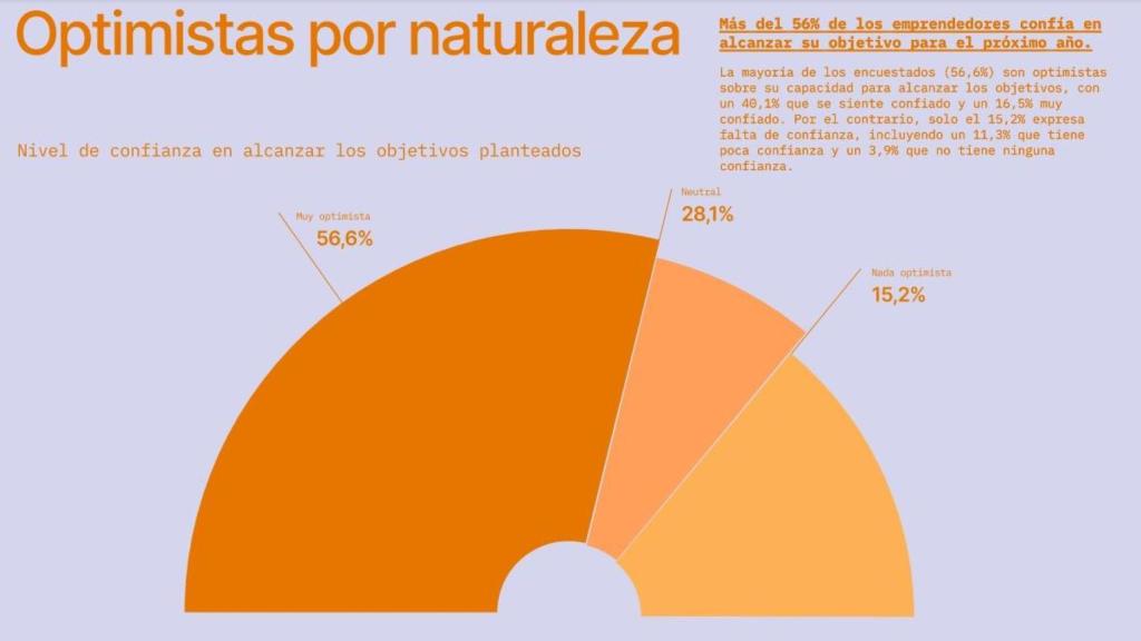 La pasión en la puesta en marcha de los proyectos es una de las señas de identidad de los emprendedores españoles.