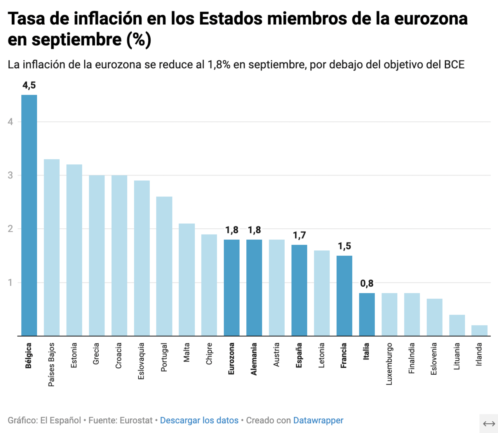 Tasa de inflación en los países de la eurozona en septiembre