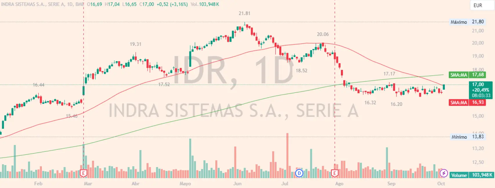 Evolución de las acciones de Indra