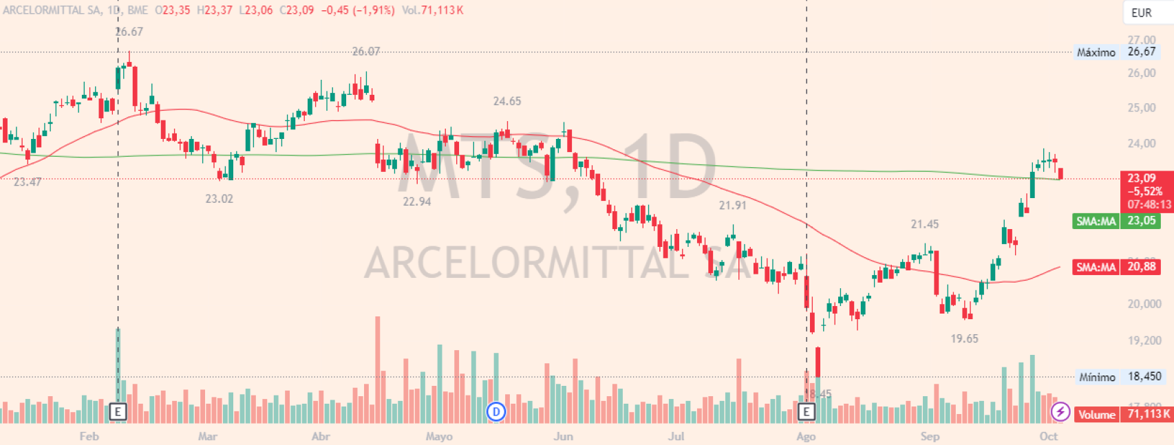 Evolución de las acciones de ArcelorMittal