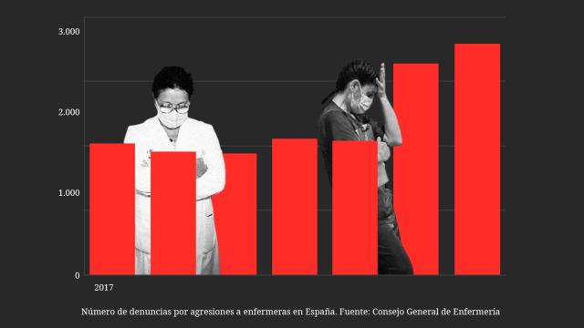 El 'premio' que recibes por cuidar a un paciente es que te peguen: las agresiones a enfermeras crecen un 92%