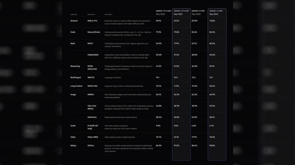 Puntuaciones obtenidas por Gemini Nano 1.5 y Pro 1.5