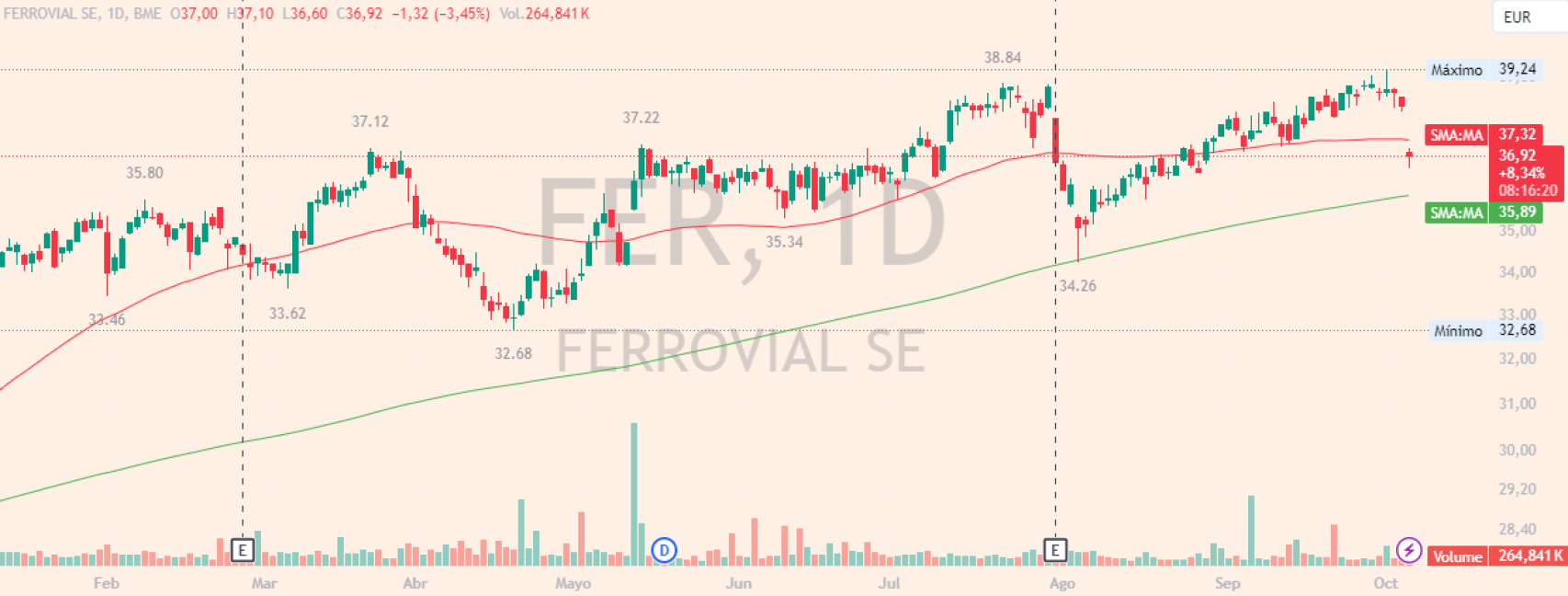 Evolución de las acciones de Ferrovial