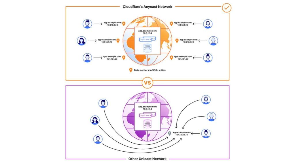 Esquema del sistema Anycast de Cloudflare.