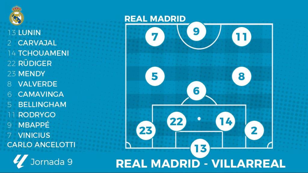 Alineación probable del Real Madrid contra el Villarreal (Jornada 9 - La Liga)