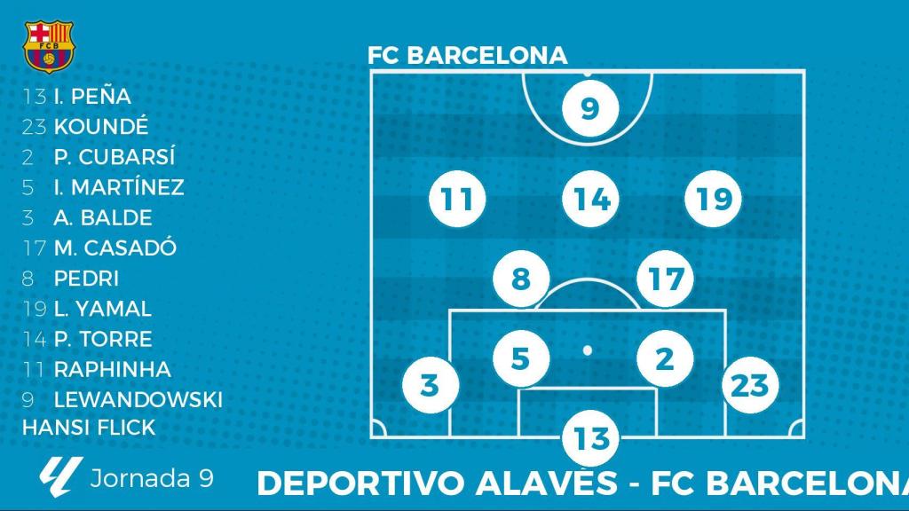 Alineación probable del FC Barcelona contra el Alavés (Jornada 9 - La Liga)