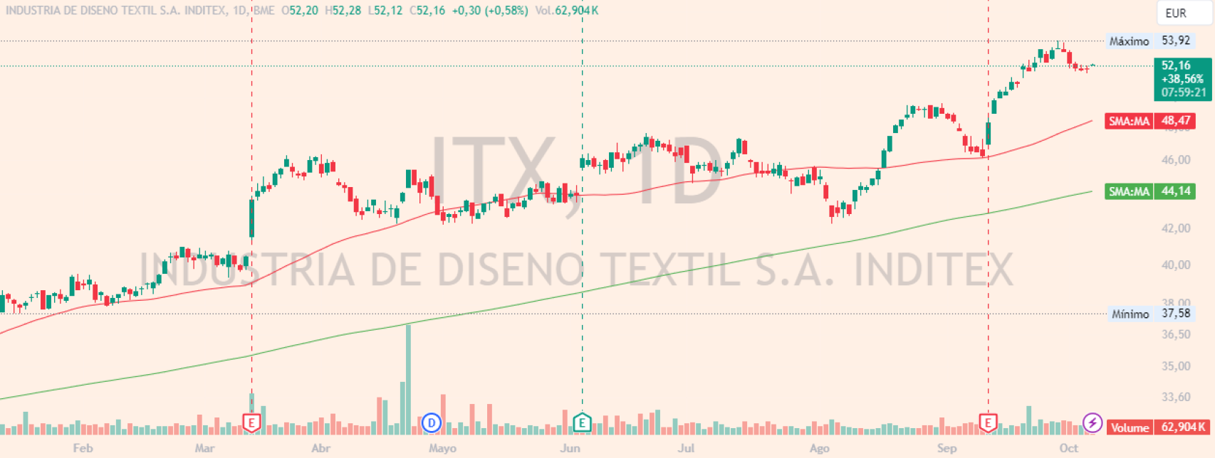 Evolución de las acciones de Inditex