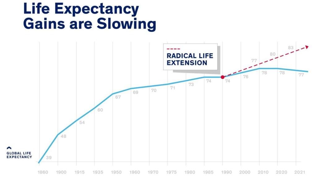 La curva de la longevidad global ha tocado techo en lugar de seguir aumentando. Strategic Marketing and Communications / UIC