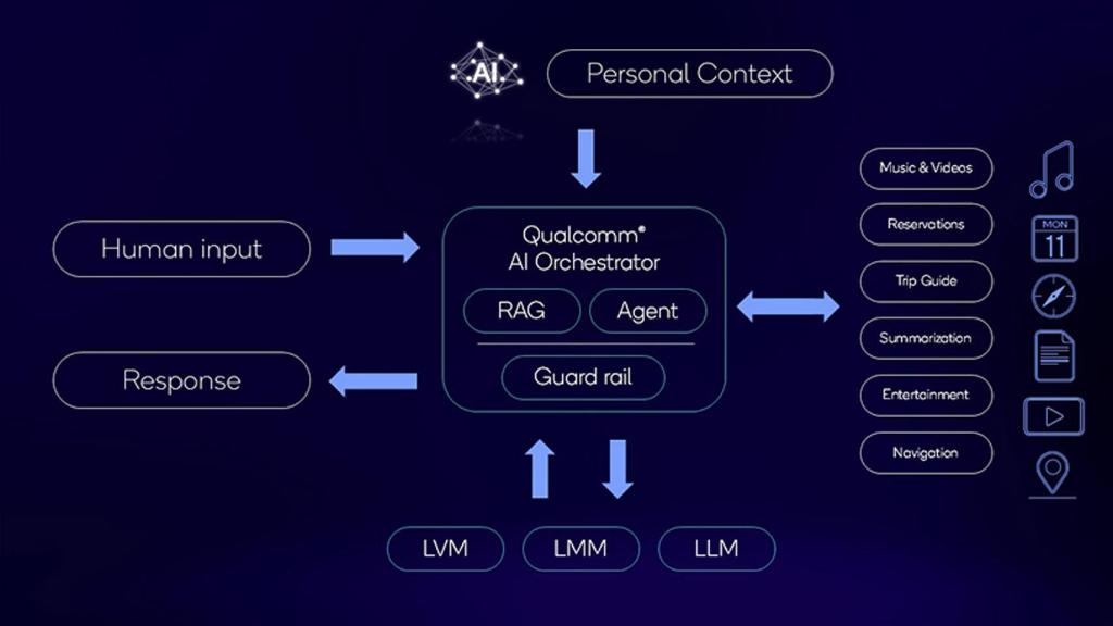 Esquema del funcionamiento del agente AI Orchestrator.