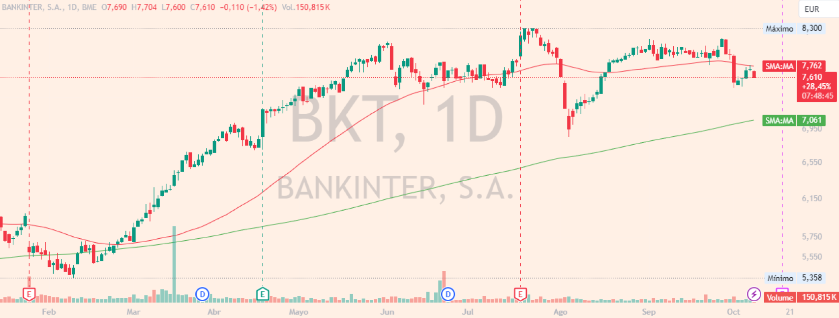 Evolución de las acciones de Bankinter