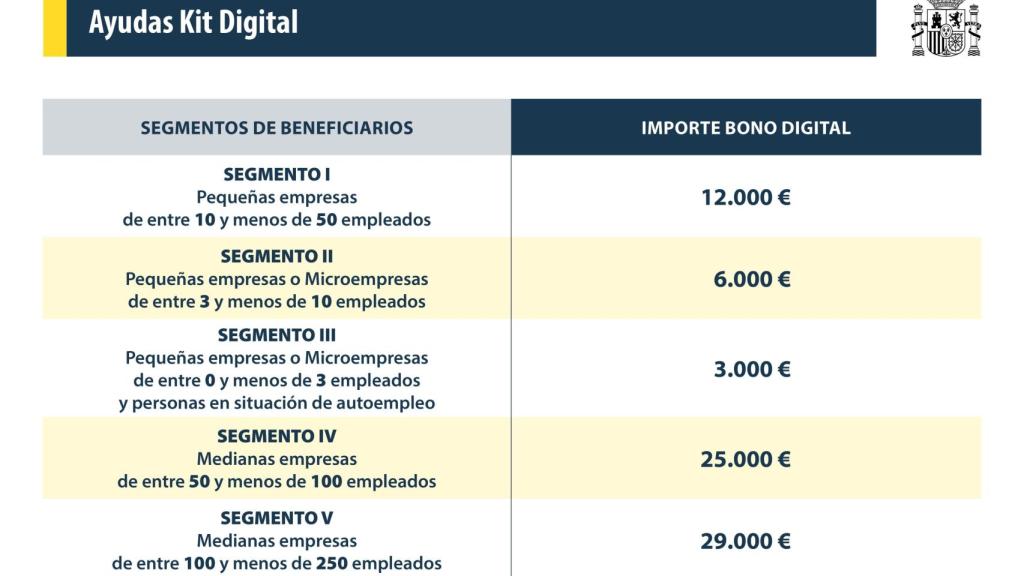 Ayudas del Kit Digital