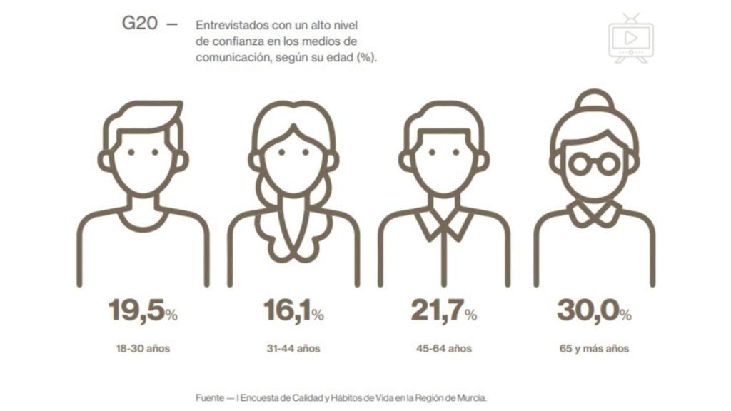 Porcentaje de entrevistados con un alto nivel de confianza en los medios de comunicación, según su edad.