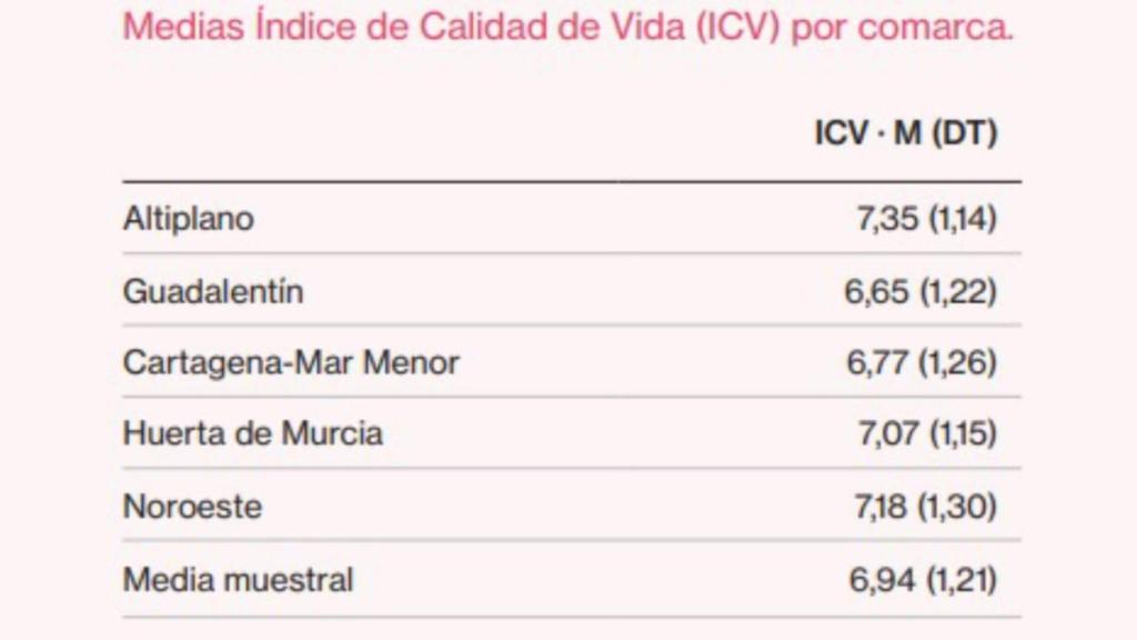 Medias del Índice de Calidad de Vida (ICV) por comarcas de la Región de Murcia.