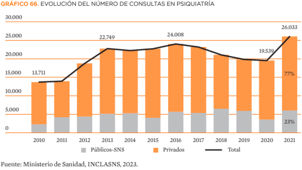 Evolución de las consultas de psiquiatría.